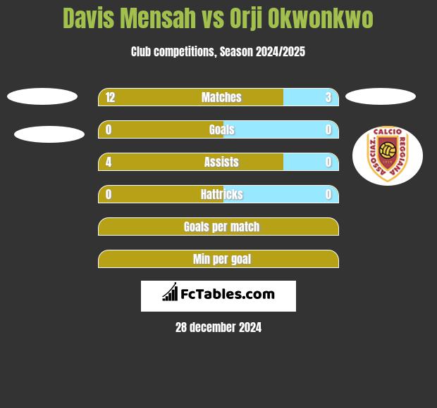 Davis Mensah vs Orji Okwonkwo h2h player stats