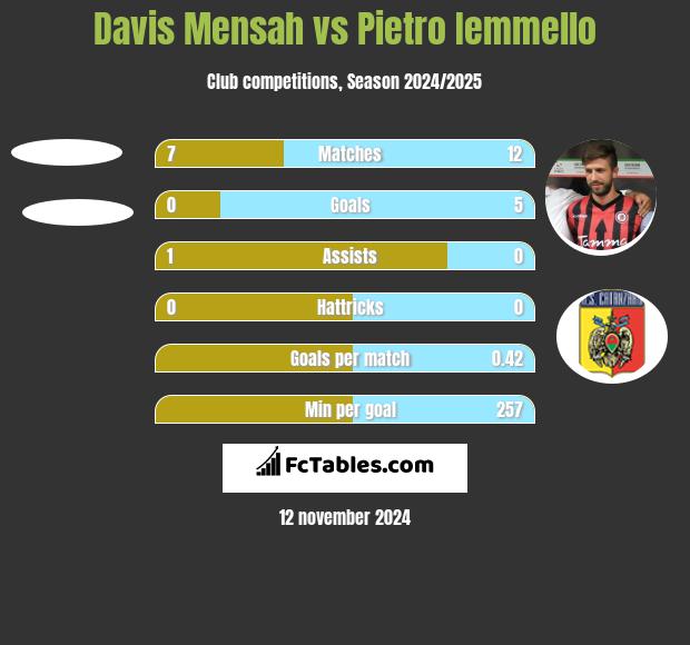 Davis Mensah vs Pietro Iemmello h2h player stats