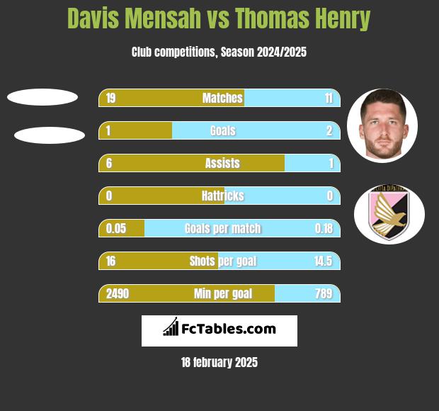 Davis Mensah vs Thomas Henry h2h player stats