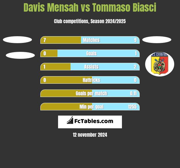 Davis Mensah vs Tommaso Biasci h2h player stats