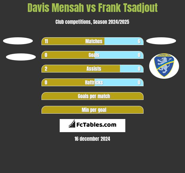 Davis Mensah vs Frank Tsadjout h2h player stats