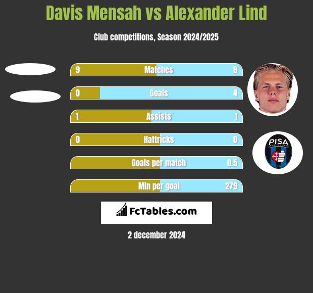 Davis Mensah vs Alexander Lind h2h player stats