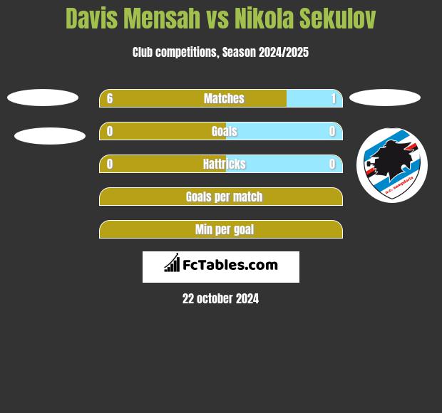 Davis Mensah vs Nikola Sekulov h2h player stats