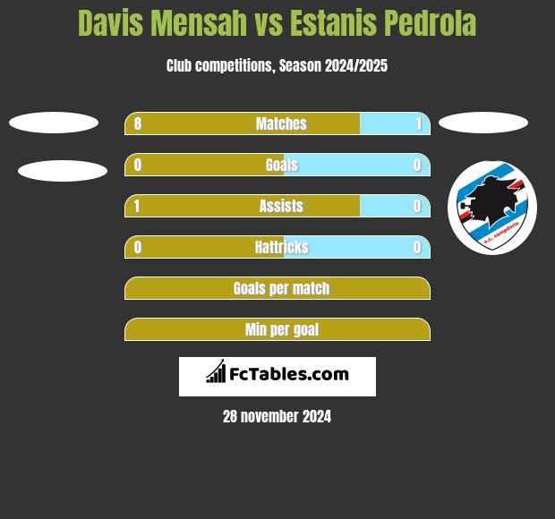 Davis Mensah vs Estanis Pedrola h2h player stats