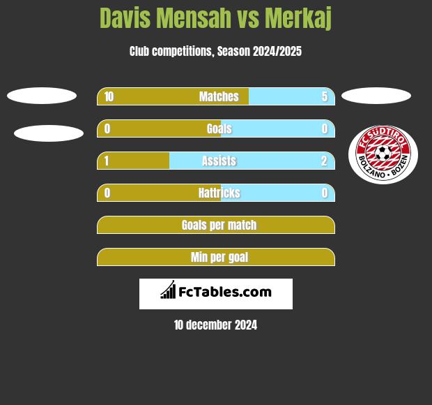 Davis Mensah vs Merkaj h2h player stats