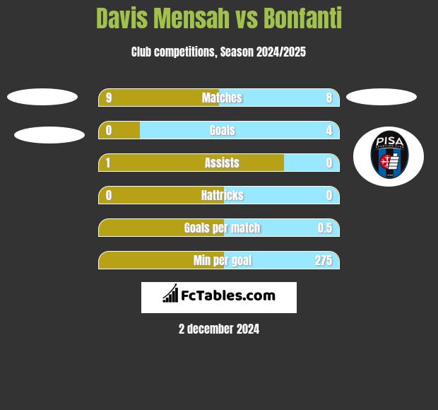 Davis Mensah vs Bonfanti h2h player stats