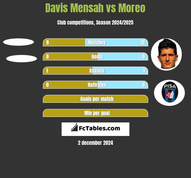 Davis Mensah vs Moreo h2h player stats