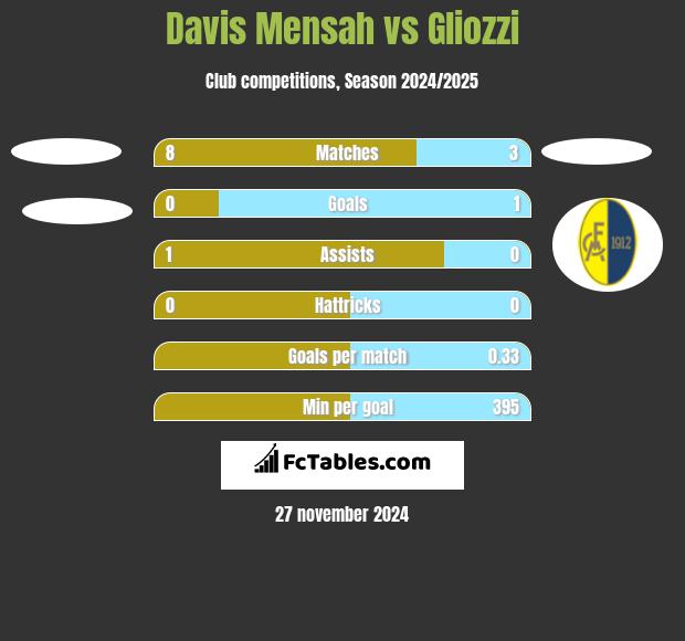 Davis Mensah vs Gliozzi h2h player stats