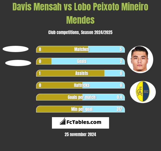 Davis Mensah vs Lobo Peixoto Mineiro Mendes h2h player stats