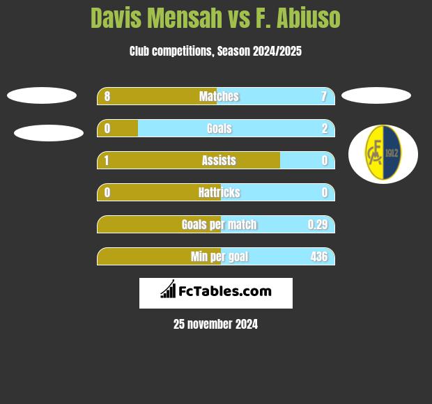 Davis Mensah vs F. Abiuso h2h player stats