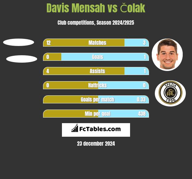 Davis Mensah vs Čolak h2h player stats