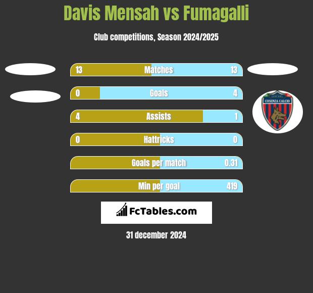 Davis Mensah vs Fumagalli h2h player stats