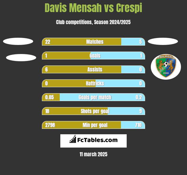 Davis Mensah vs Crespi h2h player stats