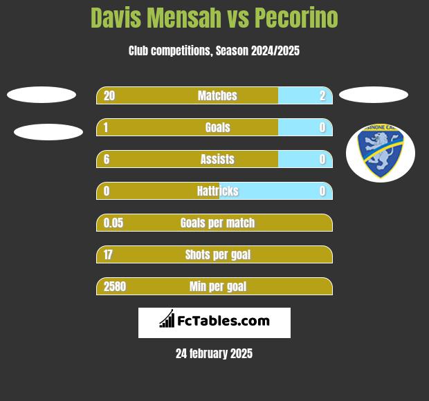 Davis Mensah vs Pecorino h2h player stats