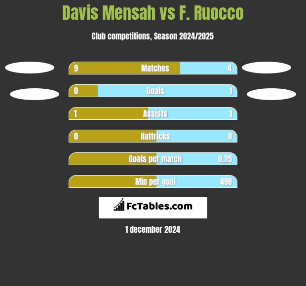 Davis Mensah vs F. Ruocco h2h player stats