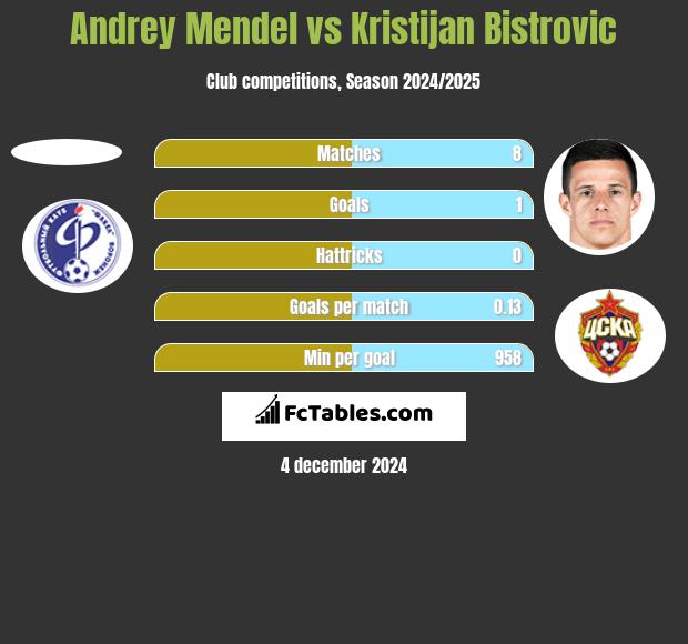 Andrey Mendel vs Kristijan Bistrovic h2h player stats