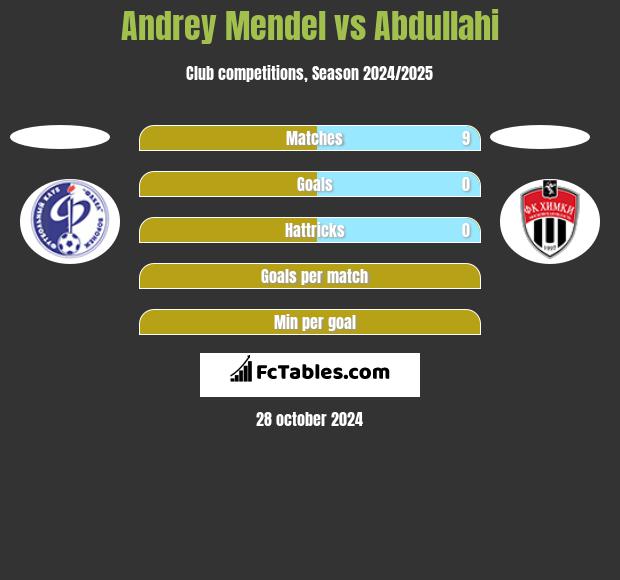 Andrey Mendel vs Abdullahi h2h player stats