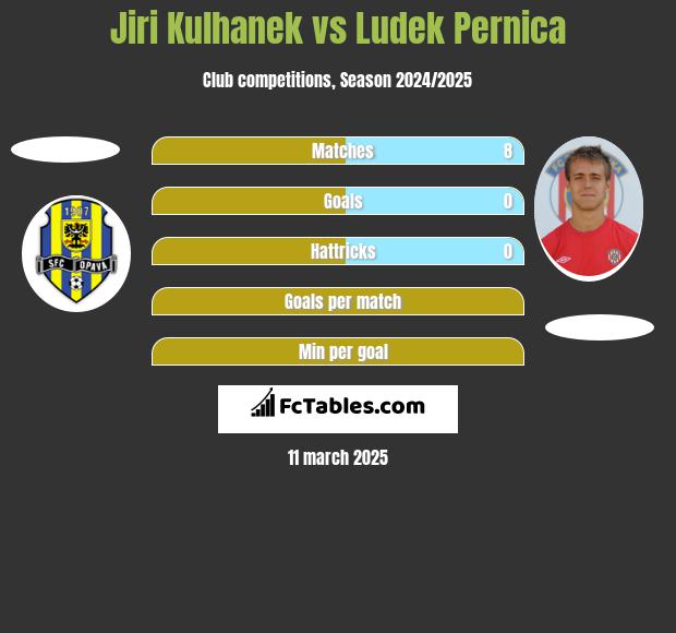 Jiri Kulhanek vs Ludek Pernica h2h player stats