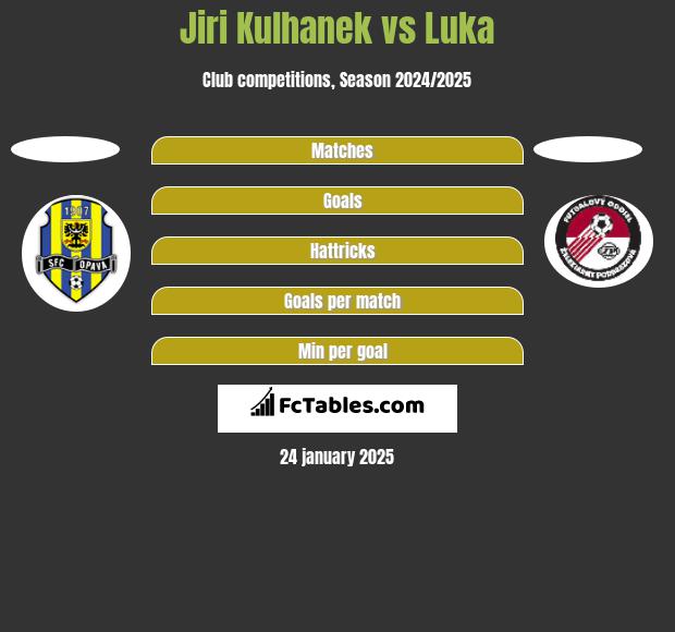 Jiri Kulhanek vs Luka h2h player stats