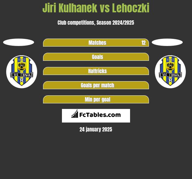 Jiri Kulhanek vs Lehoczki h2h player stats