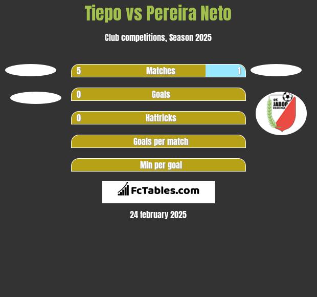 Tiepo vs Pereira Neto h2h player stats