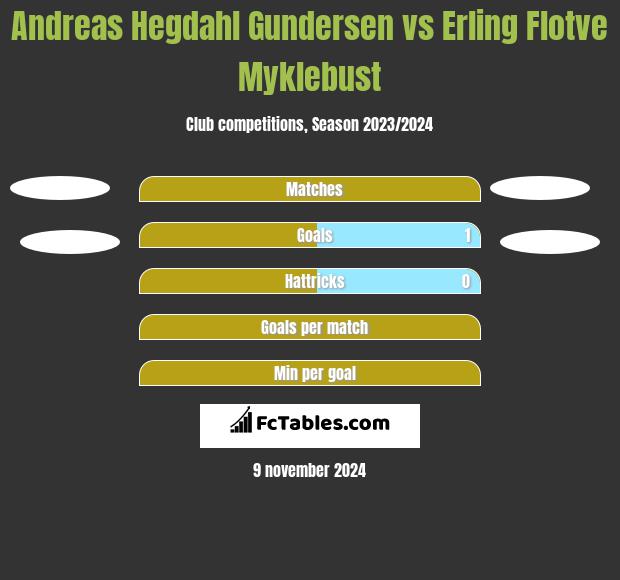 Andreas Hegdahl Gundersen vs Erling Flotve Myklebust h2h player stats