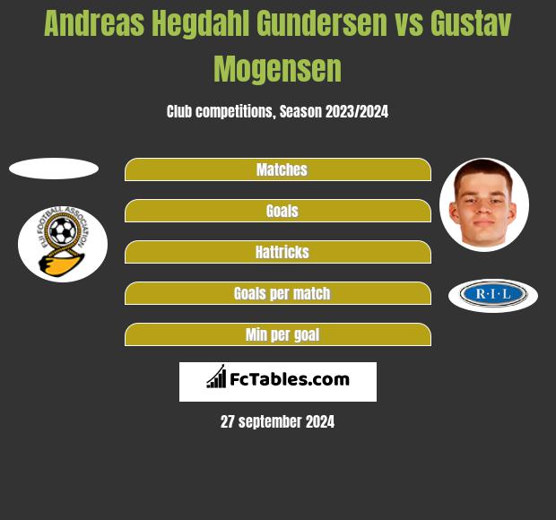 Andreas Hegdahl Gundersen vs Gustav Mogensen h2h player stats