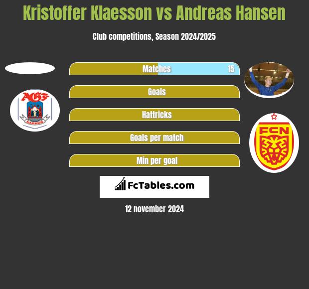 Kristoffer Klaesson vs Andreas Hansen h2h player stats