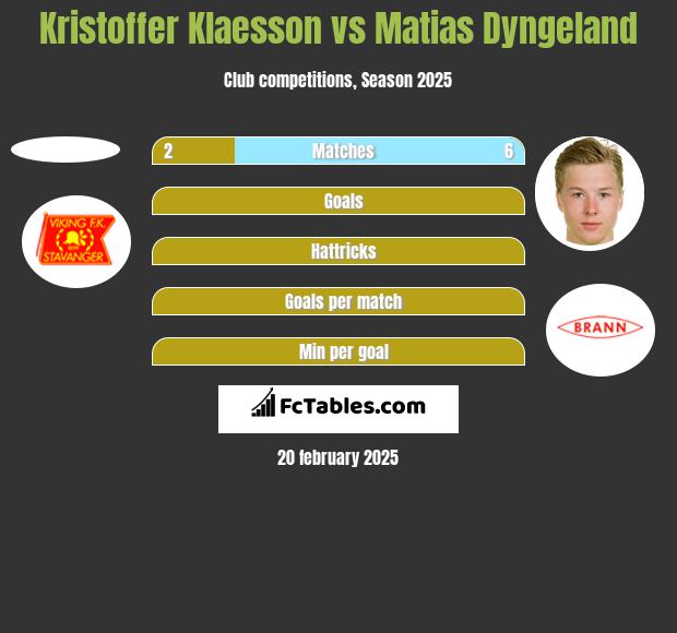 Kristoffer Klaesson vs Matias Dyngeland h2h player stats