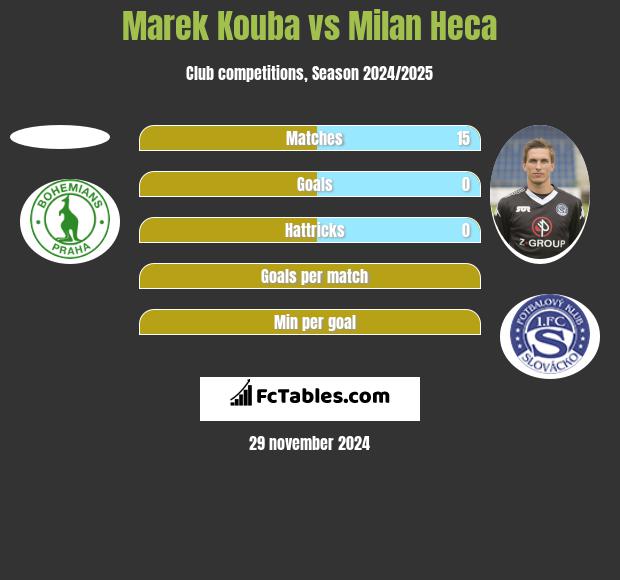 Marek Kouba vs Milan Heca h2h player stats