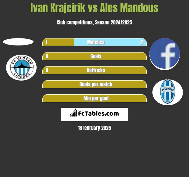 Ivan Krajcirik vs Ales Mandous h2h player stats