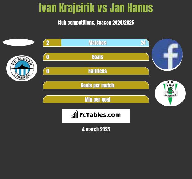 Ivan Krajcirik vs Jan Hanus h2h player stats