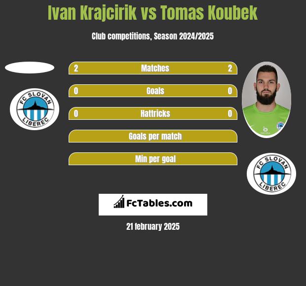 Ivan Krajcirik vs Tomas Koubek h2h player stats