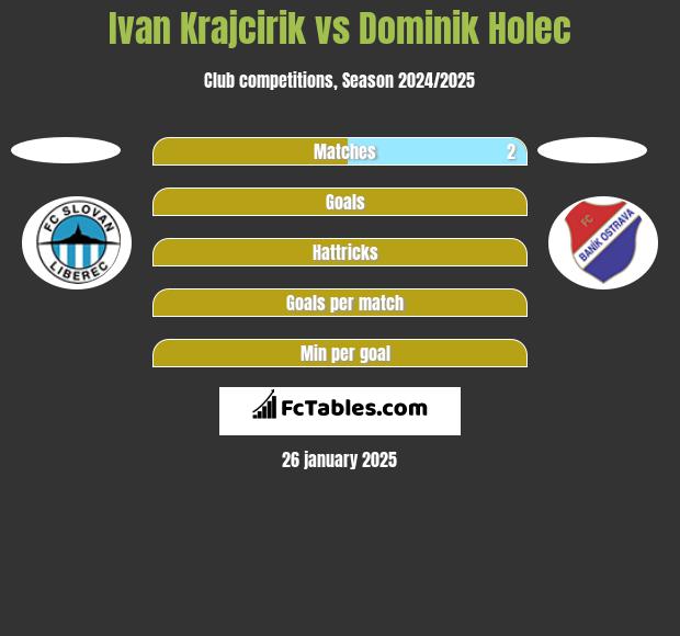 Ivan Krajcirik vs Dominik Holec h2h player stats