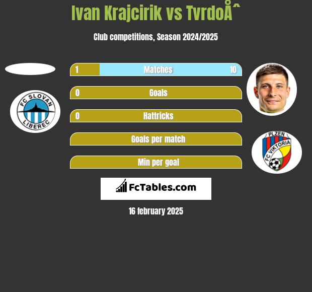 Ivan Krajcirik vs TvrdoÅˆ h2h player stats