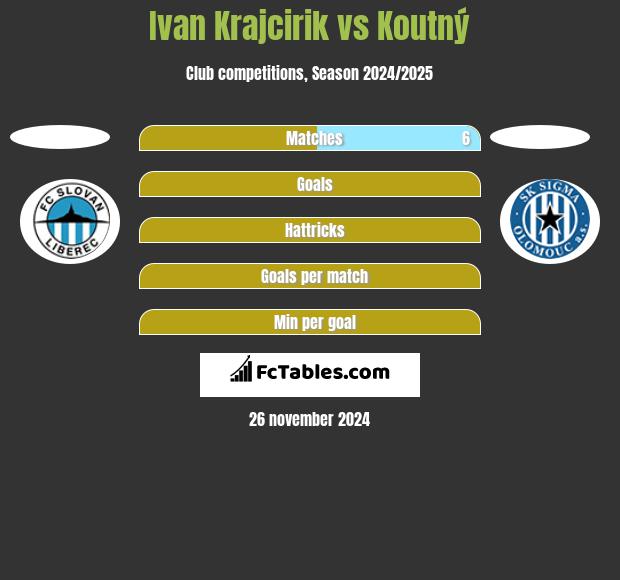 Ivan Krajcirik vs Koutný h2h player stats