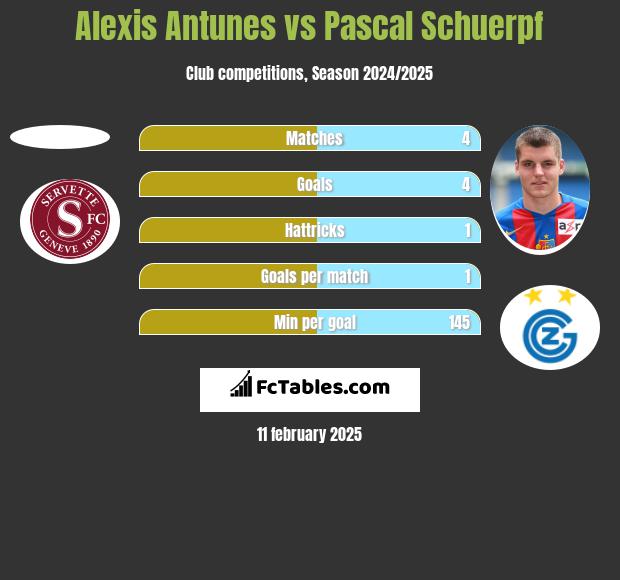 Alexis Antunes vs Pascal Schuerpf h2h player stats