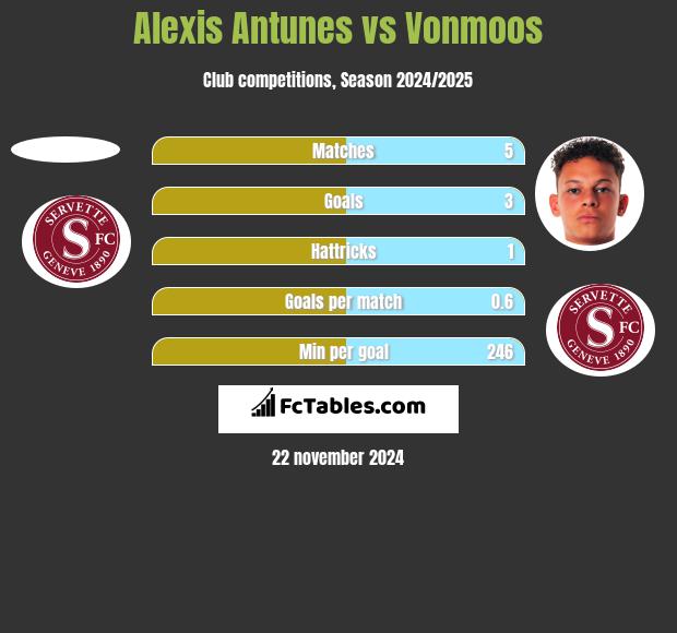 Alexis Antunes vs Vonmoos h2h player stats