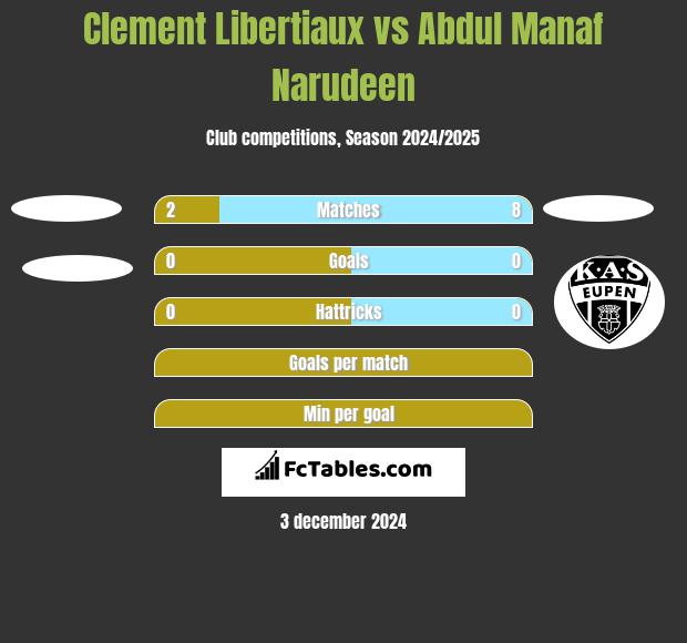 Clement Libertiaux vs Abdul Manaf Narudeen h2h player stats