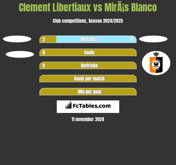 Clement Libertiaux vs MirÃ¡s Blanco h2h player stats