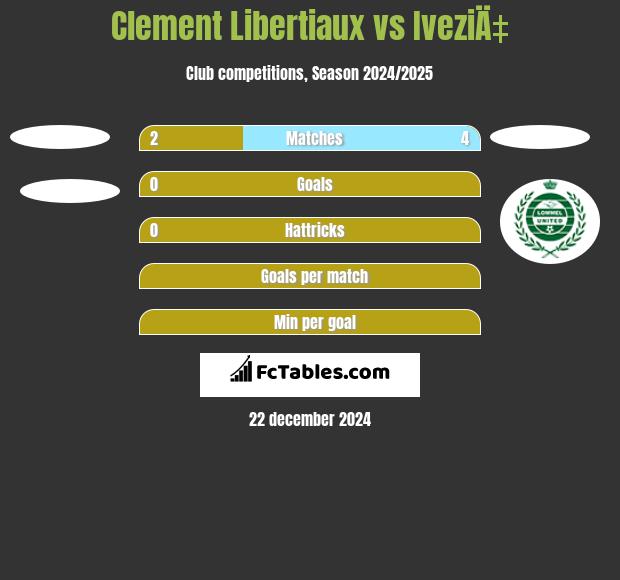 Clement Libertiaux vs IveziÄ‡ h2h player stats