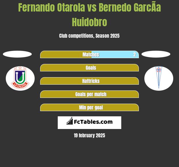 Fernando Otarola vs Bernedo GarcÃ­a Huidobro h2h player stats