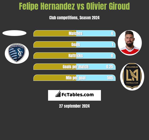 Felipe Hernandez vs Olivier Giroud h2h player stats