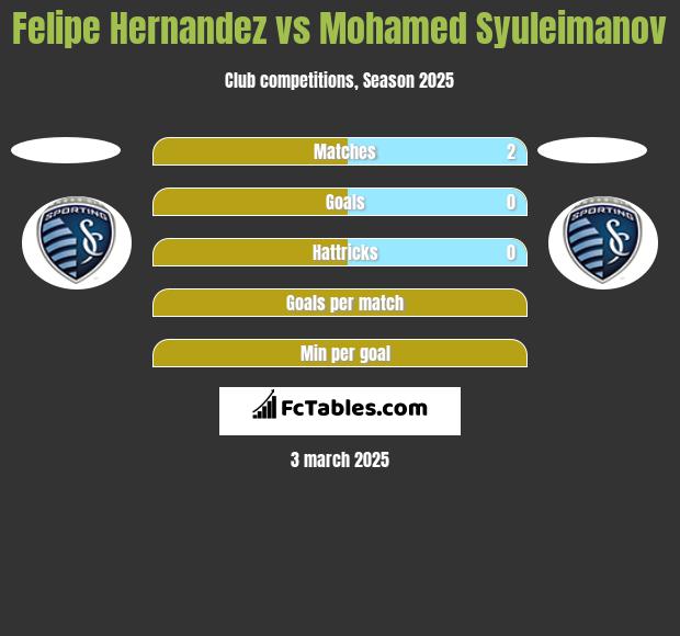 Felipe Hernandez vs Mohamed Syuleimanov h2h player stats