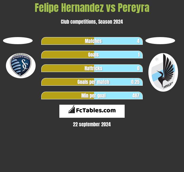 Felipe Hernandez vs Pereyra h2h player stats