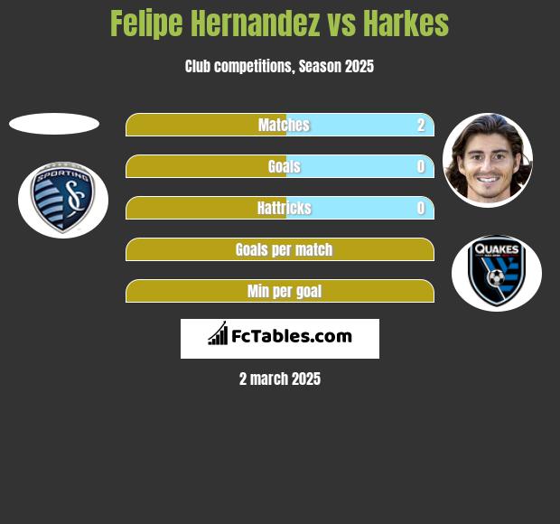 Felipe Hernandez vs Harkes h2h player stats