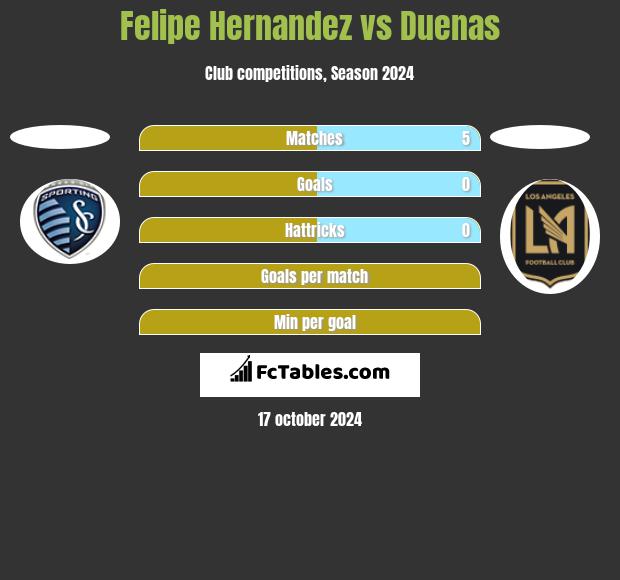 Felipe Hernandez vs Duenas h2h player stats