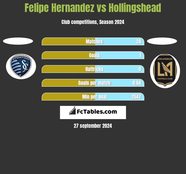 Felipe Hernandez vs Hollingshead h2h player stats