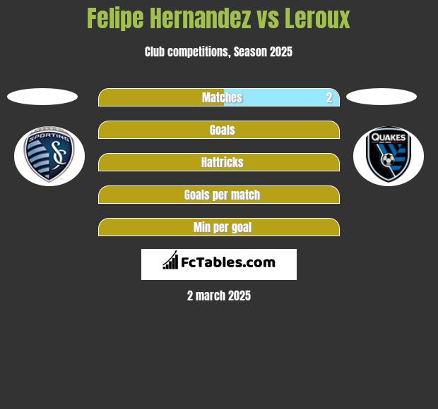 Felipe Hernandez vs Leroux h2h player stats