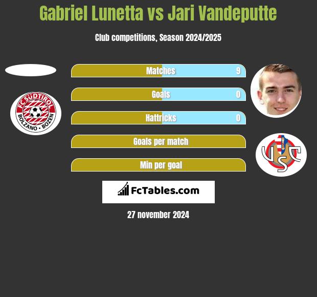 Gabriel Lunetta vs Jari Vandeputte h2h player stats